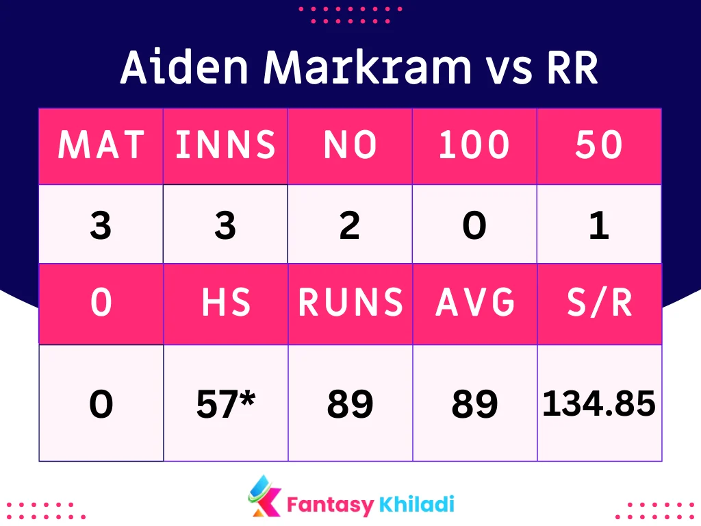Aiden Markram vs RR