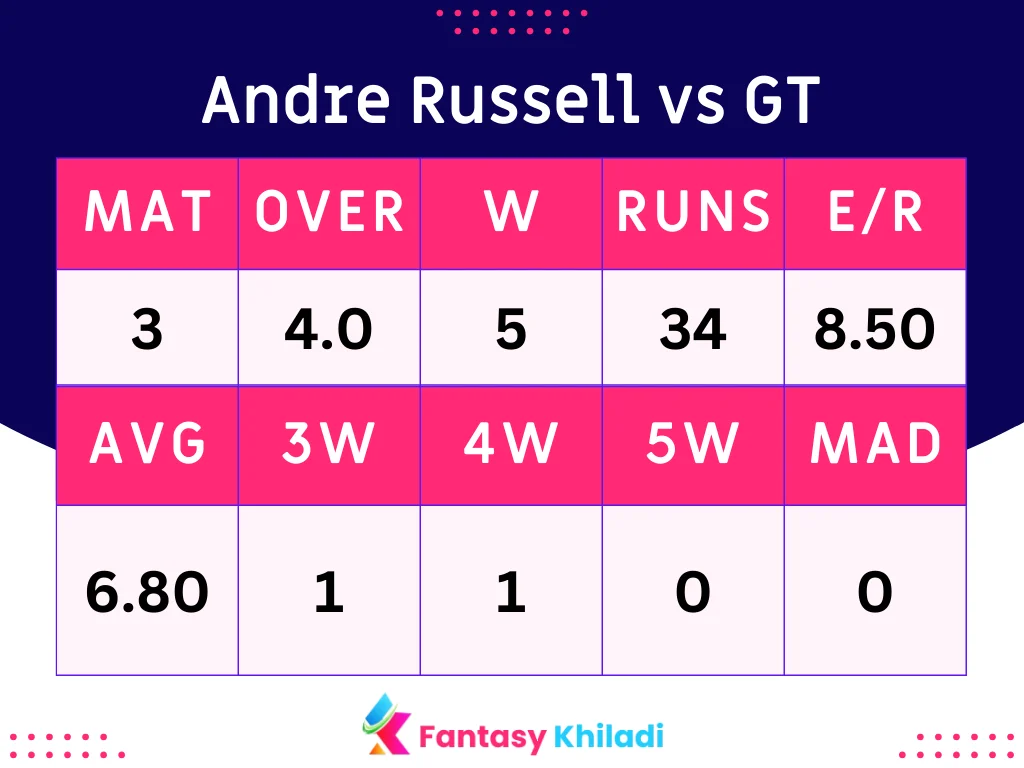Andre Russell vs GT Batsman