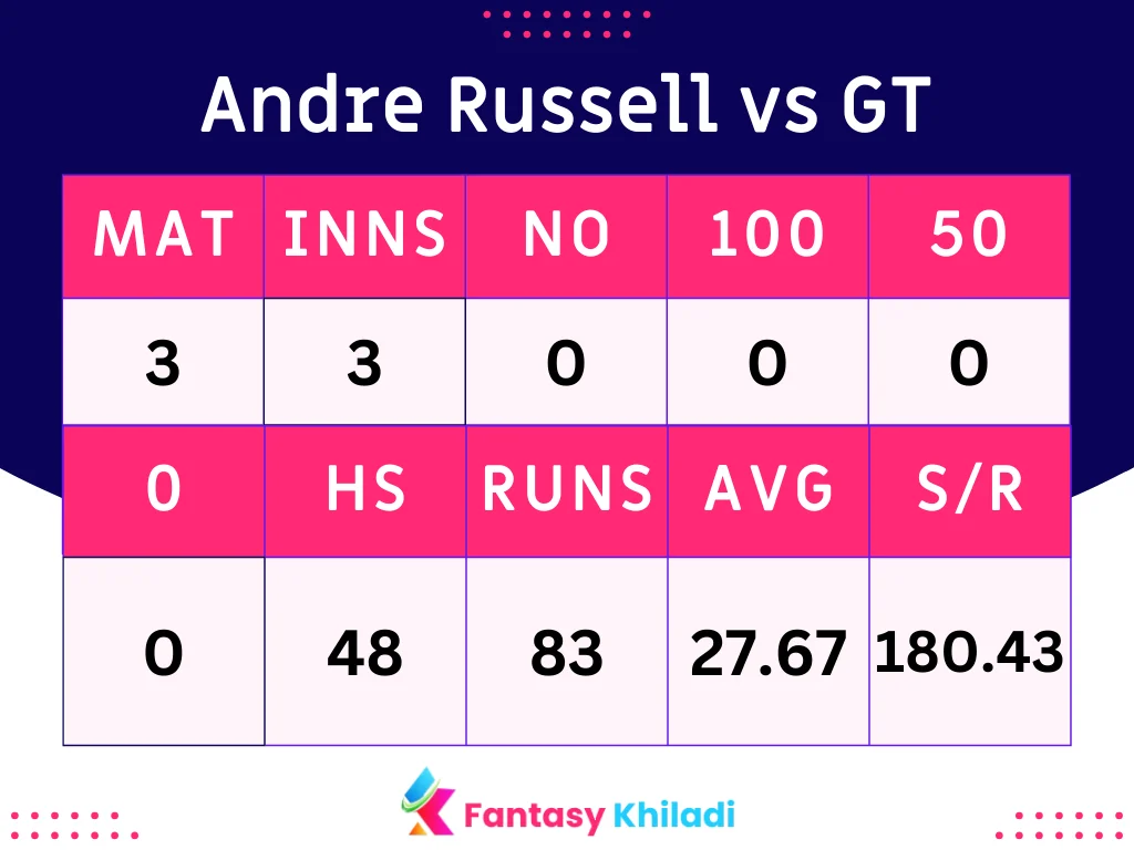 Andre Russell vs GT Bowlers