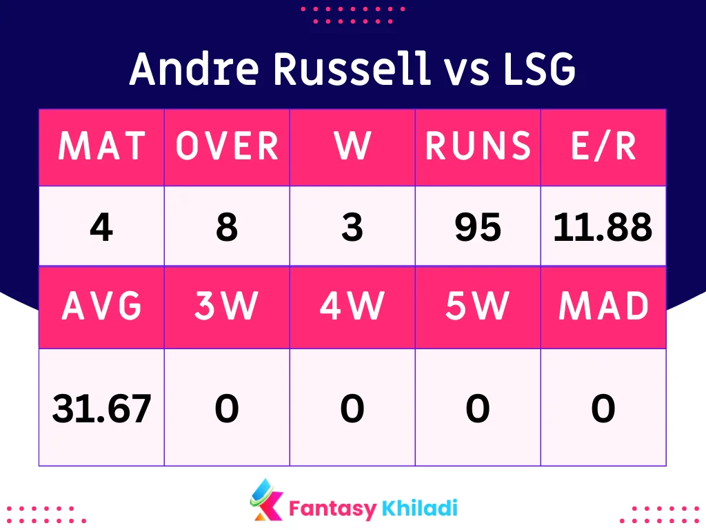 Andre Russell vs LSG Batsman