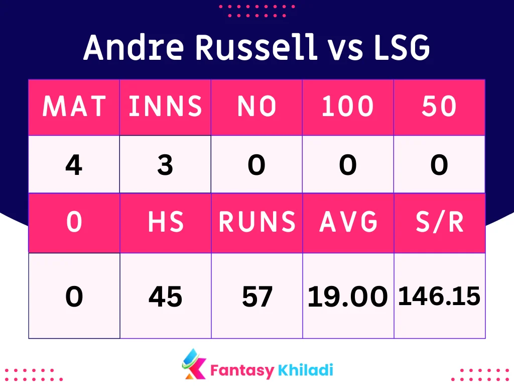 Andre Russell vs LSG Bowlers