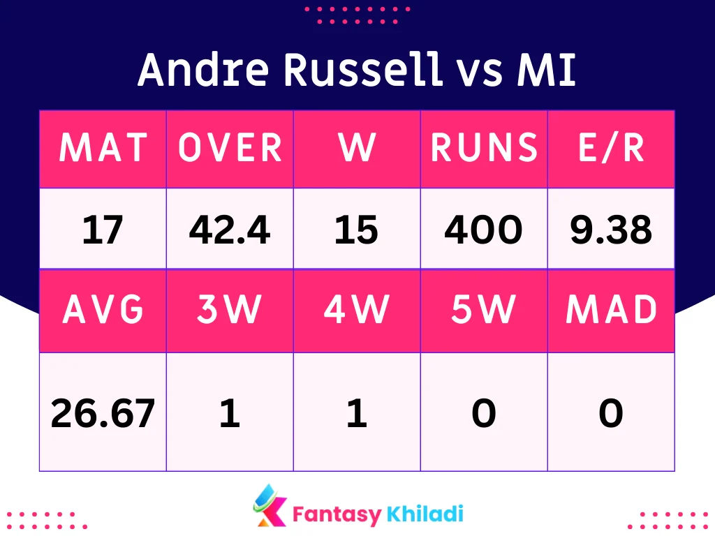 Andre Russell vs MI Batsman