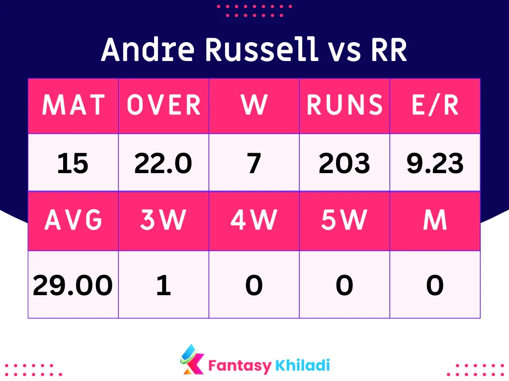 Andre Russell vs RR Batsman