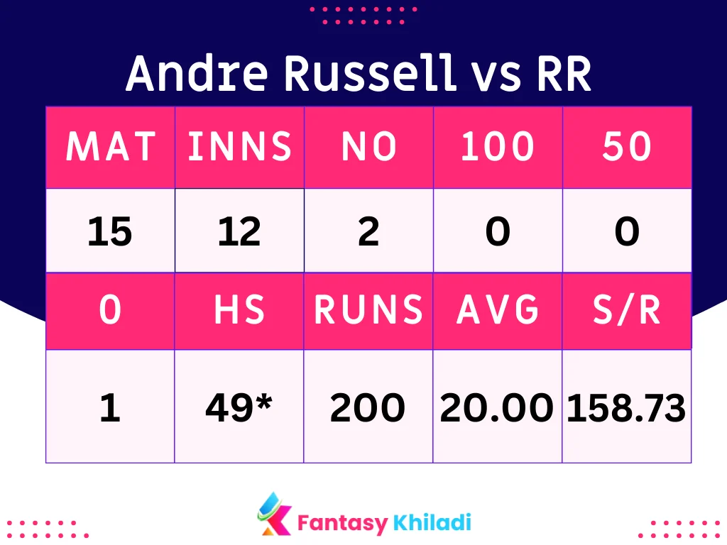 Andre Russell vs RR Bowlers