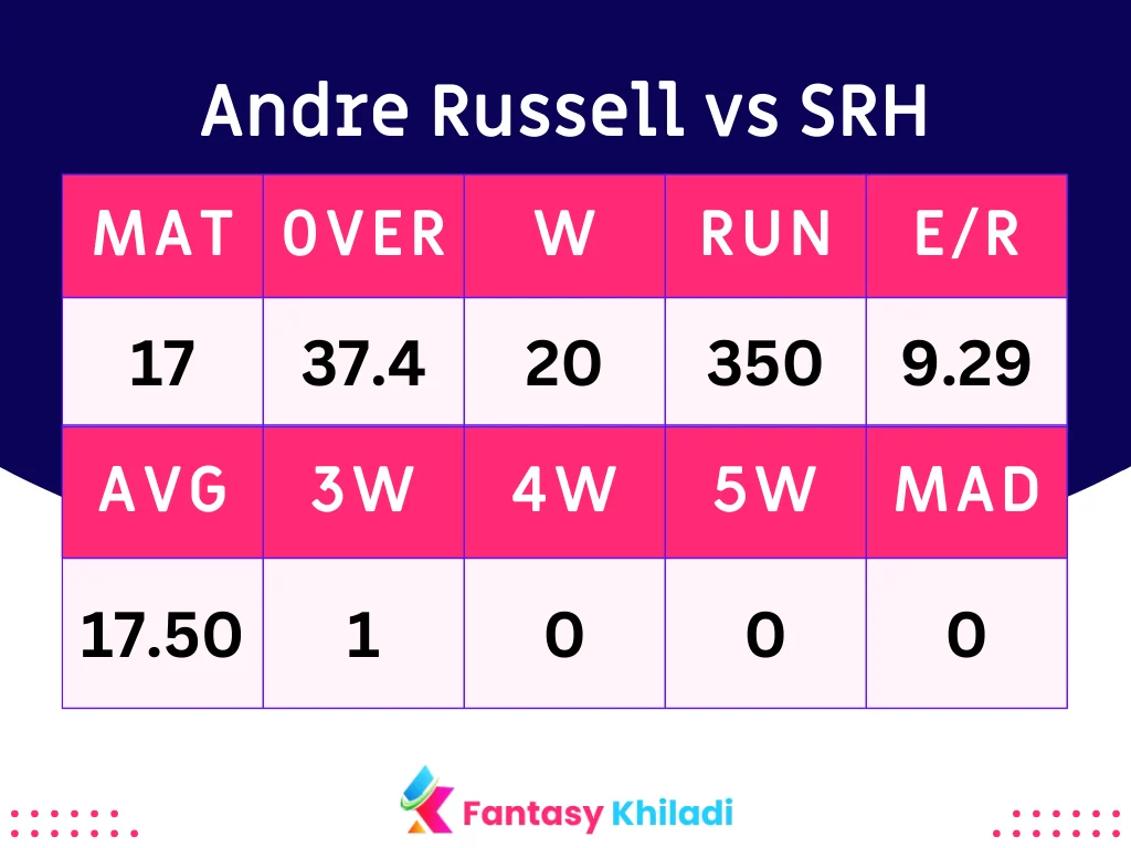 Andre Russell vs SRH Batsman