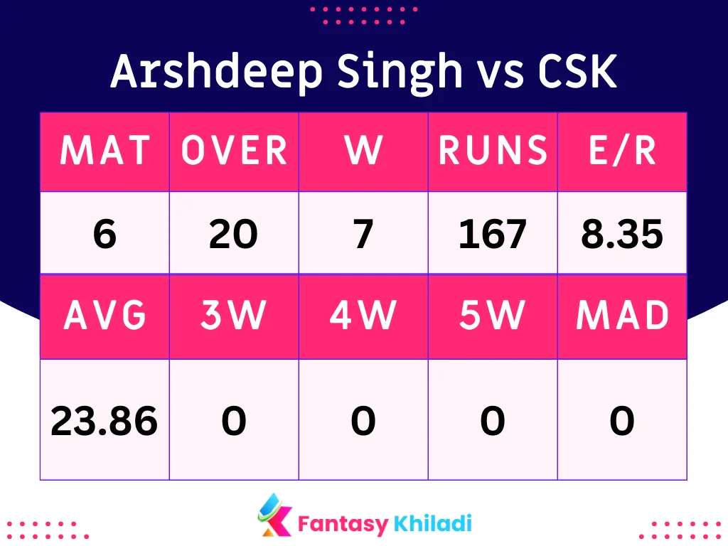 Arshdeep Singh vs CSK