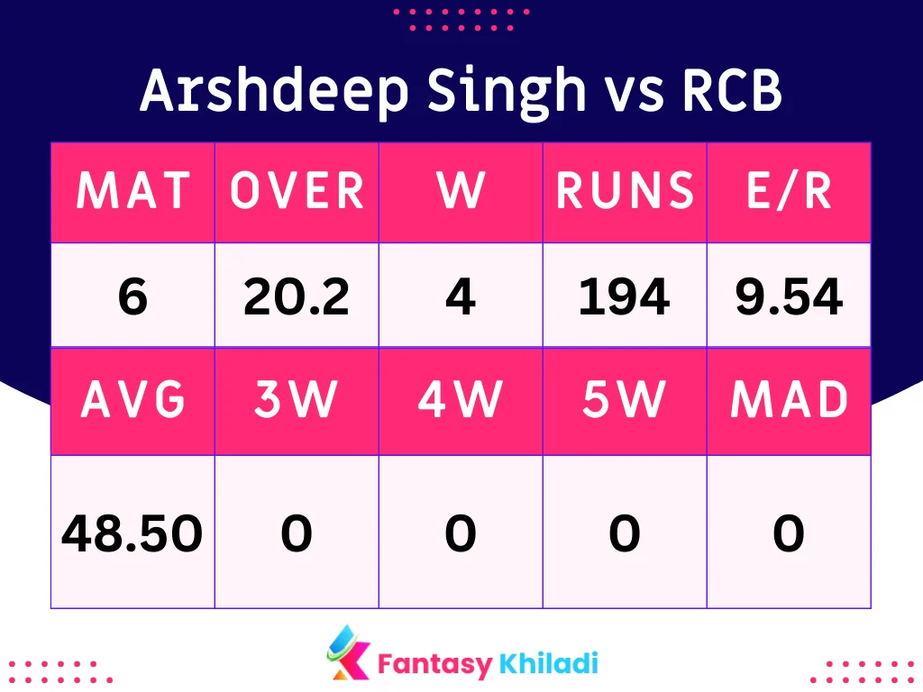 Arshdeep Singh vs RCB