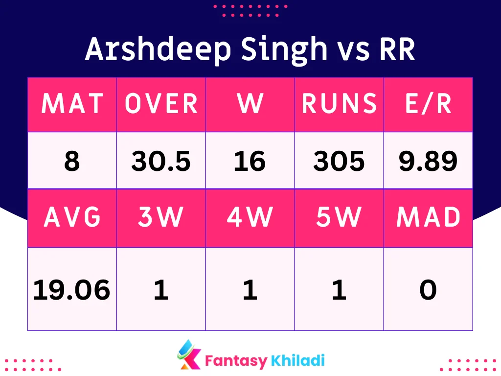 Arshdeep Singh vs RR