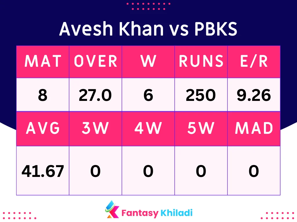 Avesh Khan vs PBKS