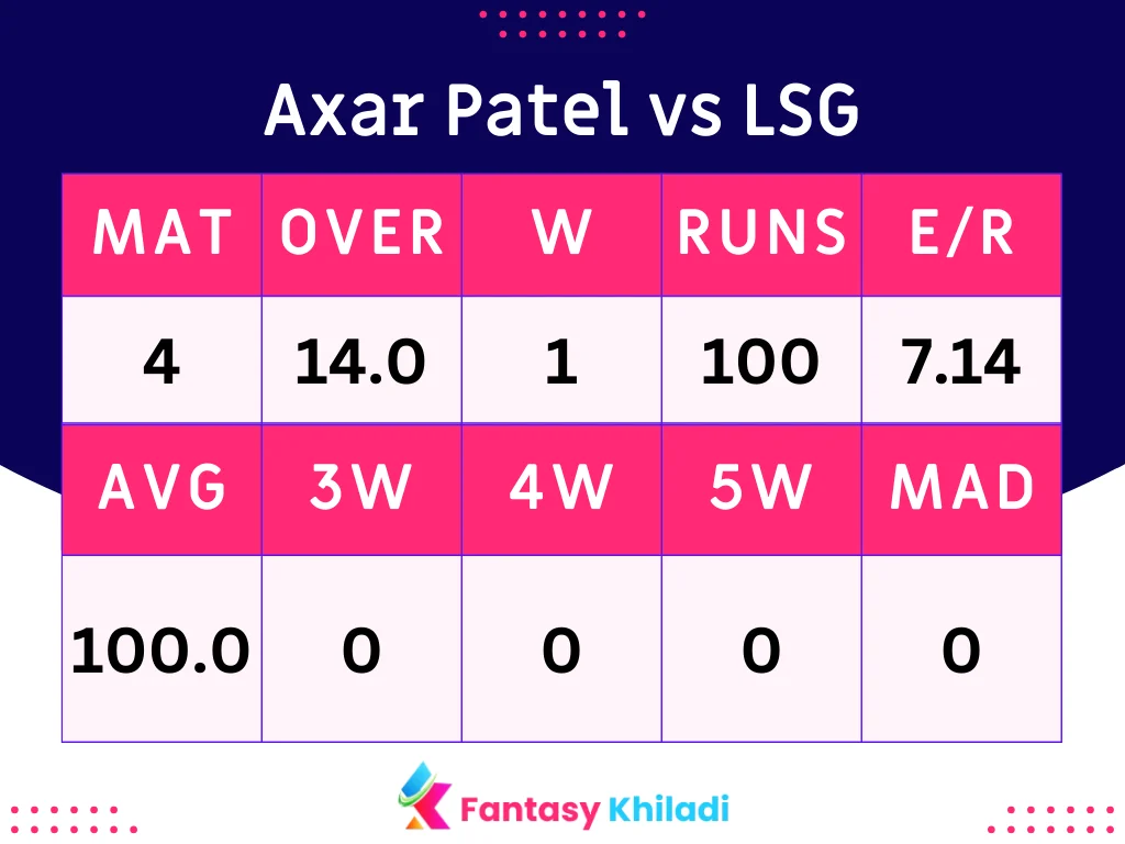 Axar Patel vs LSG Batsman