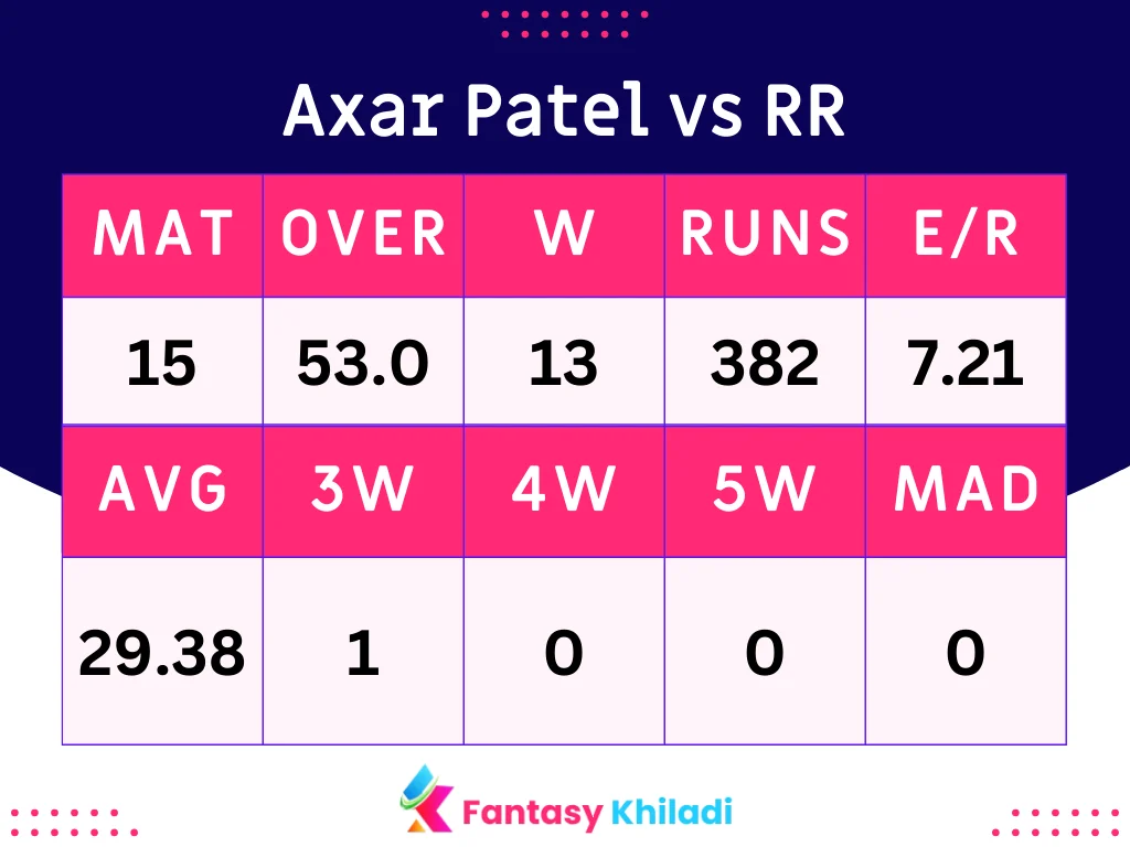Axar Patel vs RR Batsman