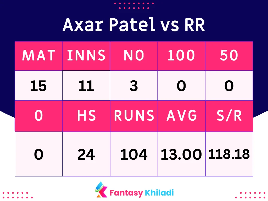 Axar Patel vs RR Bowlers