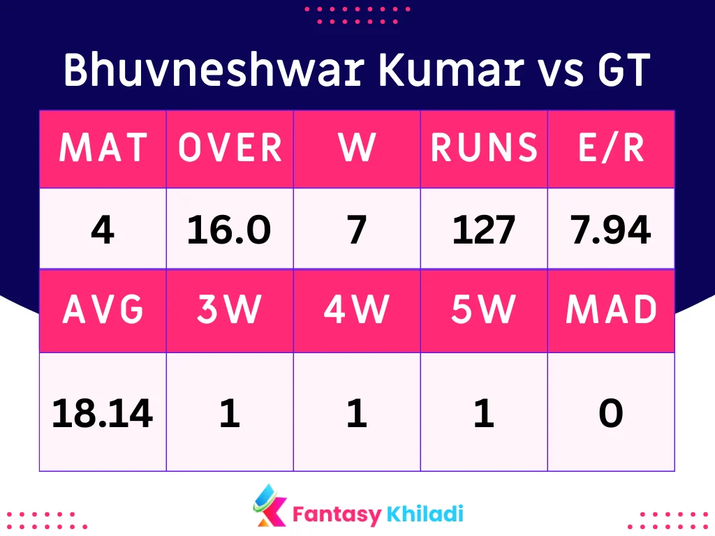 Bhuvneshwar Kumar vs GT