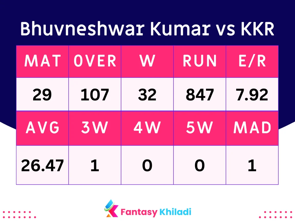 Bhuvneshwar Kumar vs KKR