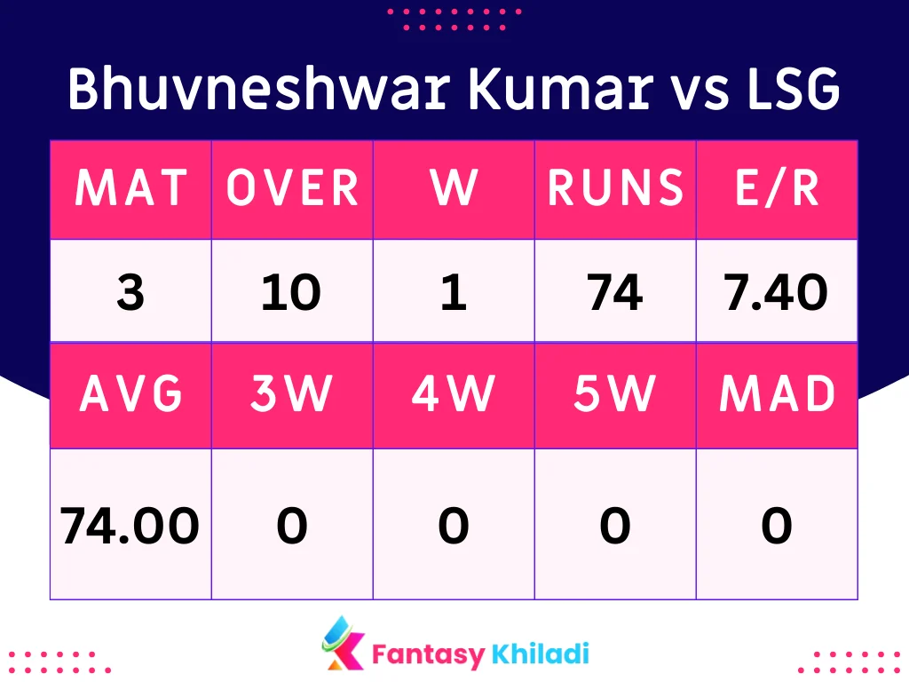 Bhuvneshwar Kumar vs LSG