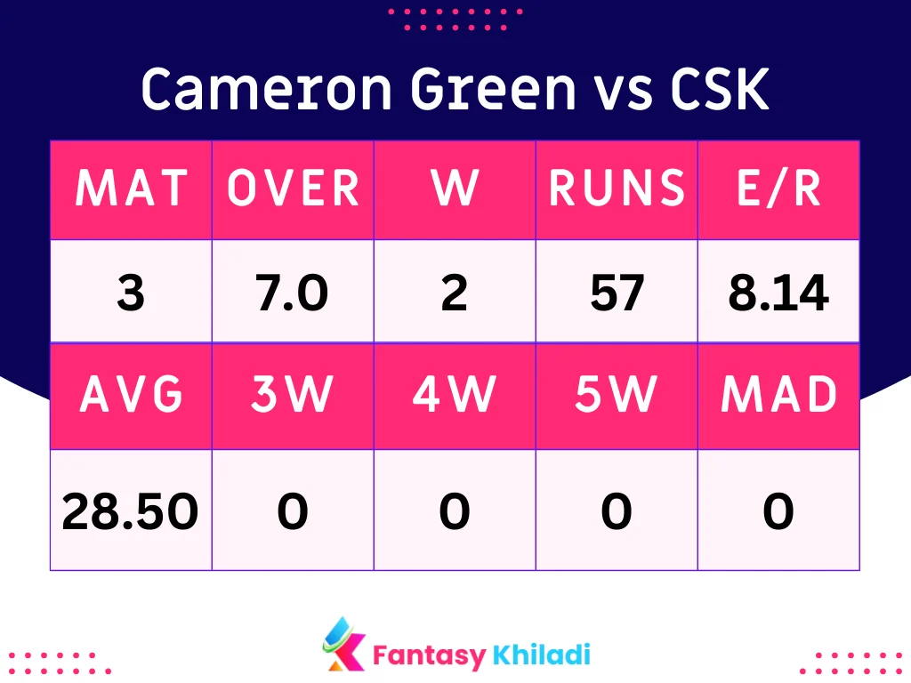 Cameron Green vs CSK Batsman