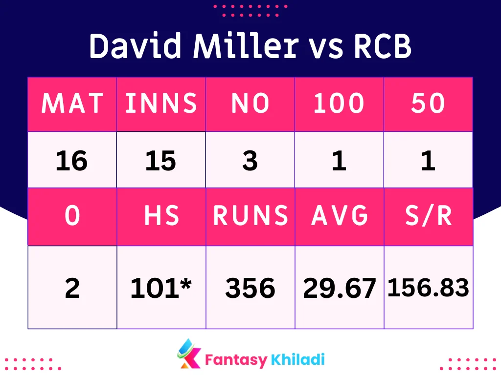 David Miller vs RCB
