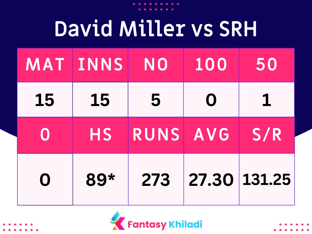 David Miller vs SRH