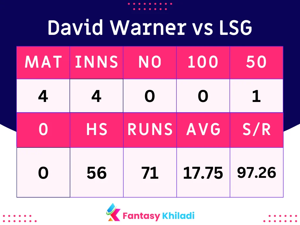 David Warner vs LSG