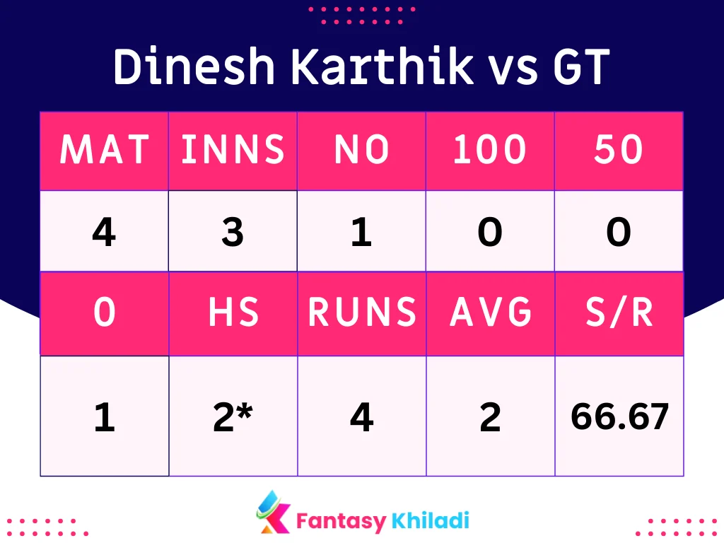 Dinesh Karthik vs GT
