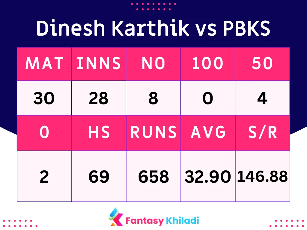 Dinesh Karthik vs PBKS