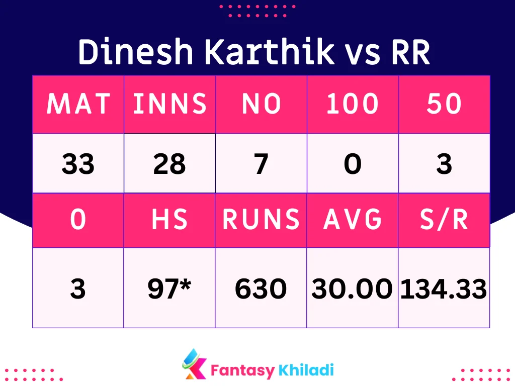 Dinesh Karthik vs RR