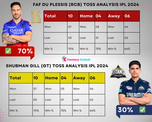 Faf Du Plessis Toss Analysis IPL 2024