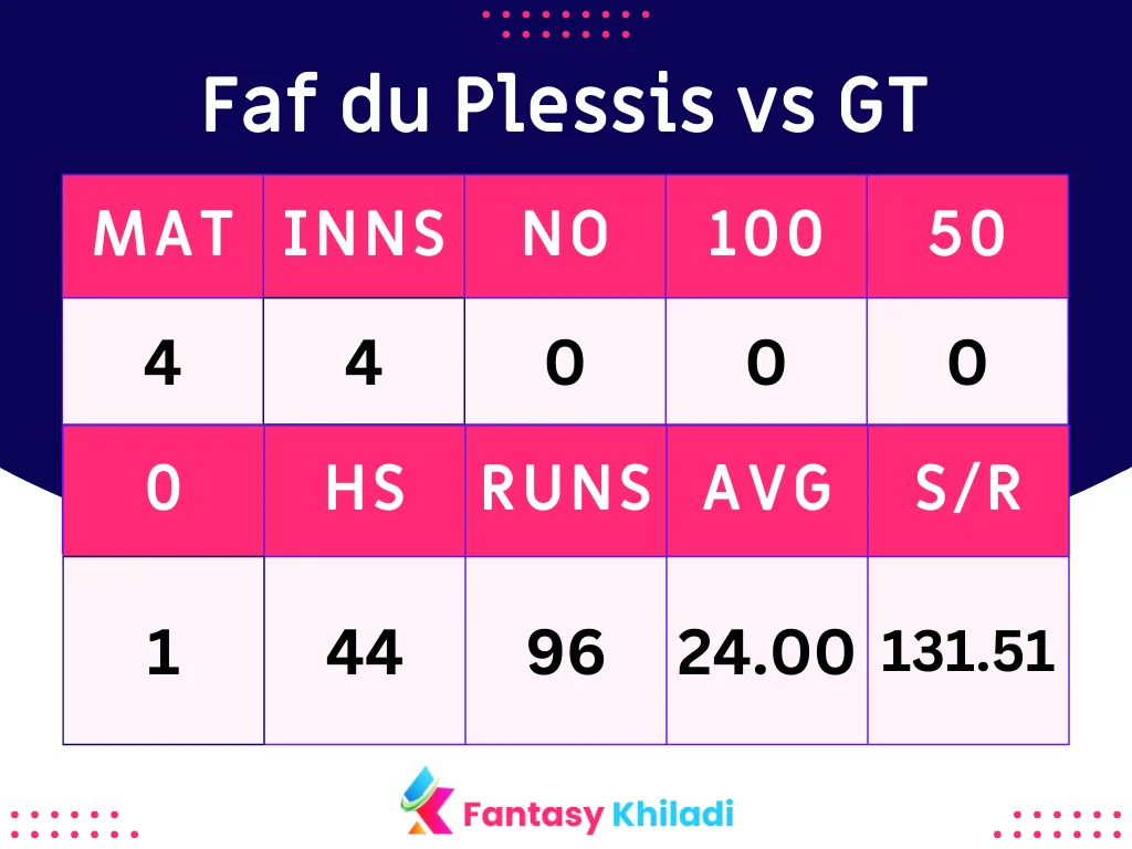 Faf du Plessis vs GT