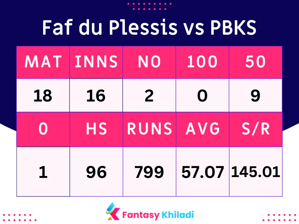 Faf du Plessis vs PBKS