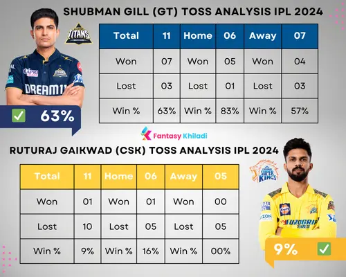 GT vs CSK Toss and match Prediction: Toss Analysis IPL 2024