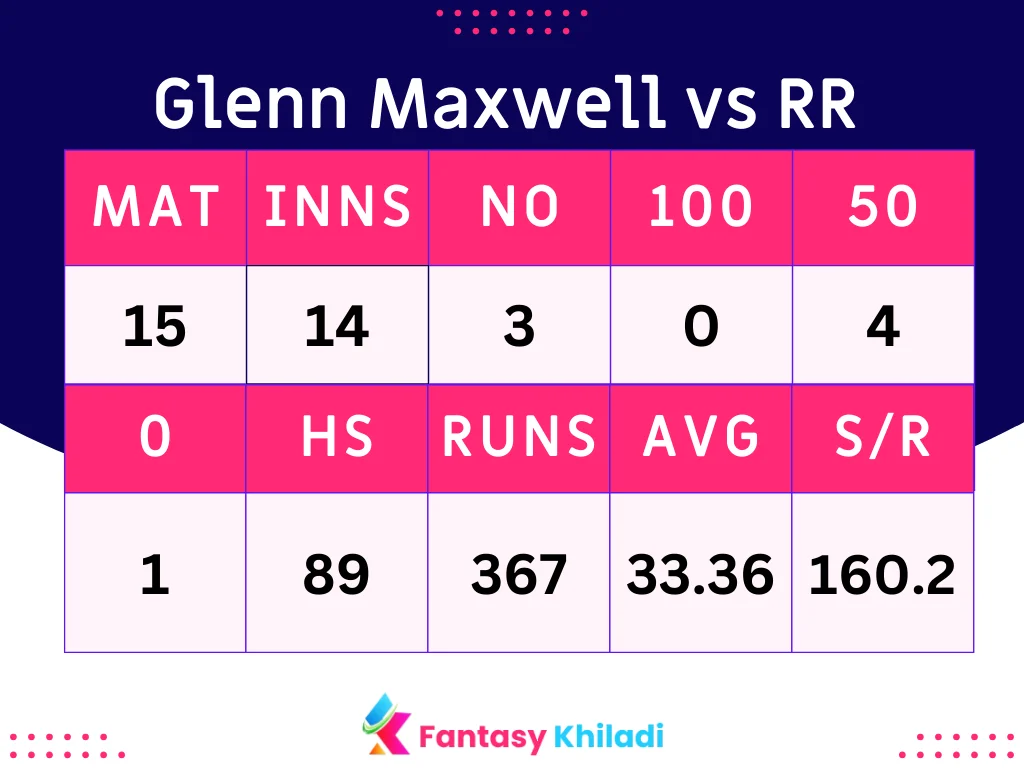 Glenn Maxwell vs RR