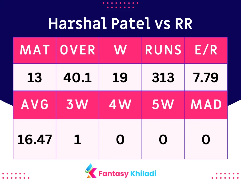 Harshal Patel vs RR