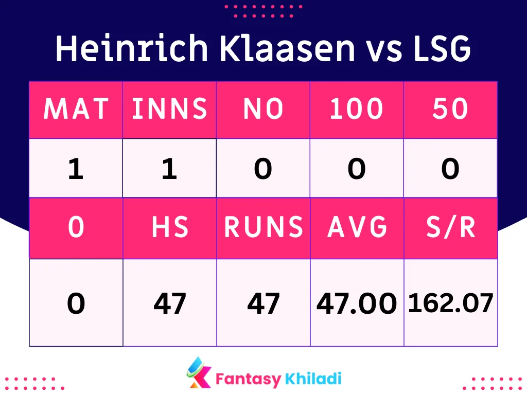 Heinrich Klaasen vs LSG Stats and Records in IPL 2024