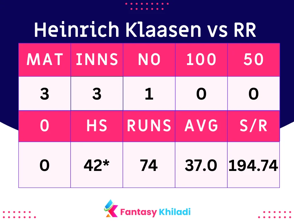 Heinrich Klaasen vs RR Stats and Records 