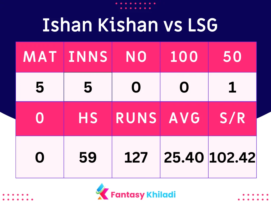 Ishan Kishan vs LSG