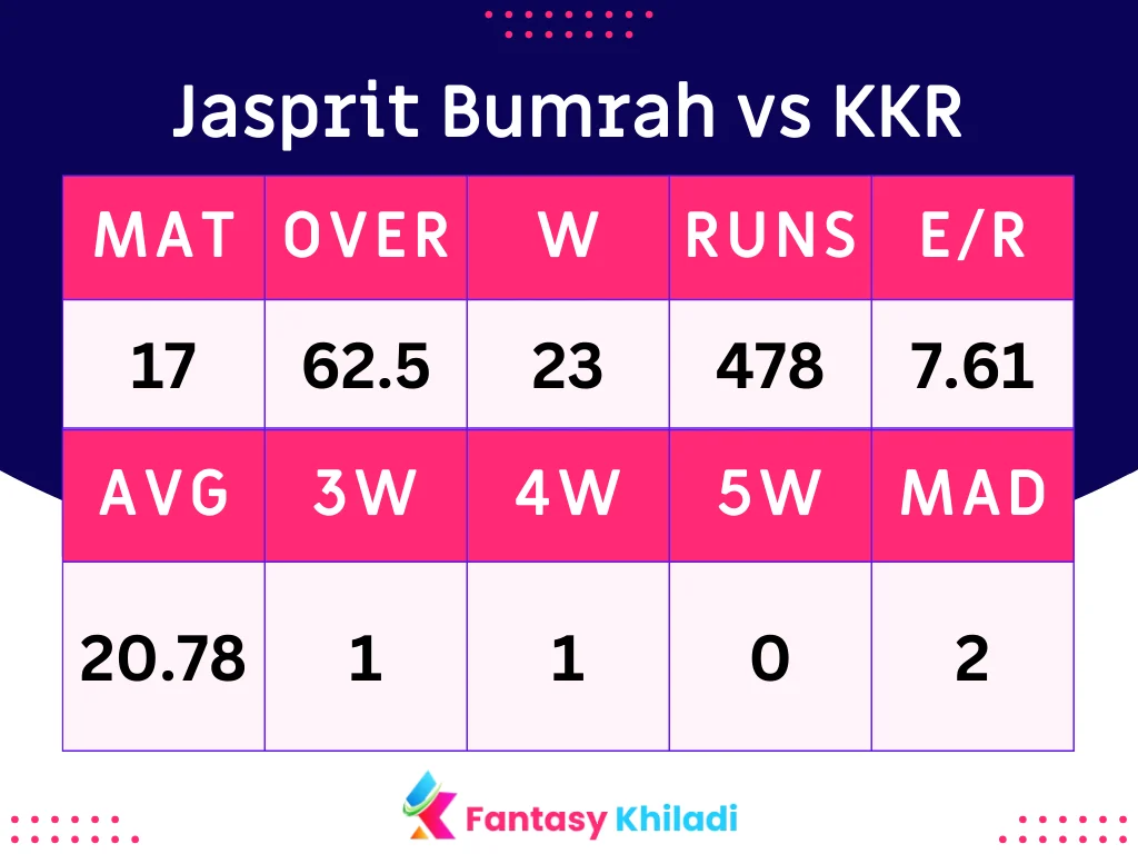 Jasprit Bumrah vs KKR Stats and Record in IPL 2024