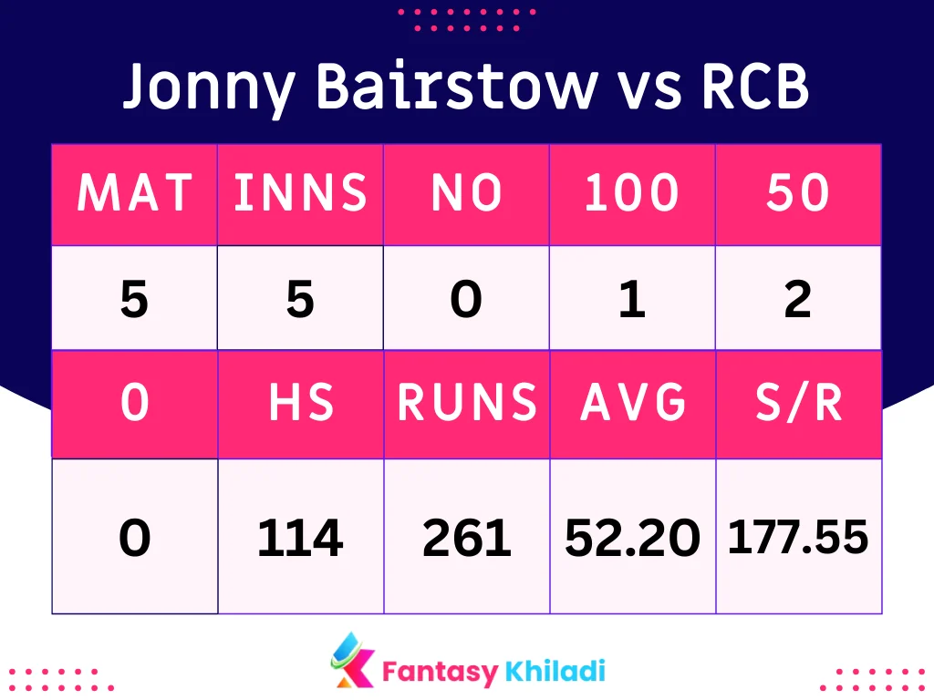 Jonny Bairstow vs RCB
