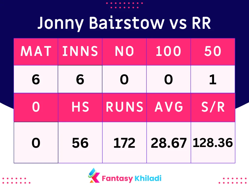 Jonny Bairstow vs RR