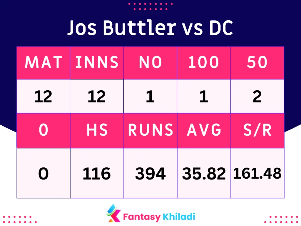 Jos Buttler vs DC