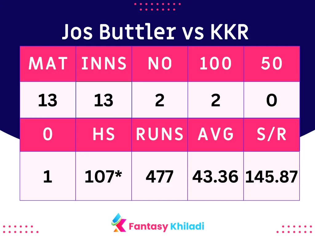 Jos Buttler vs KKR