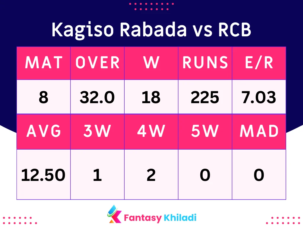 Kagiso Rabada vs RCB