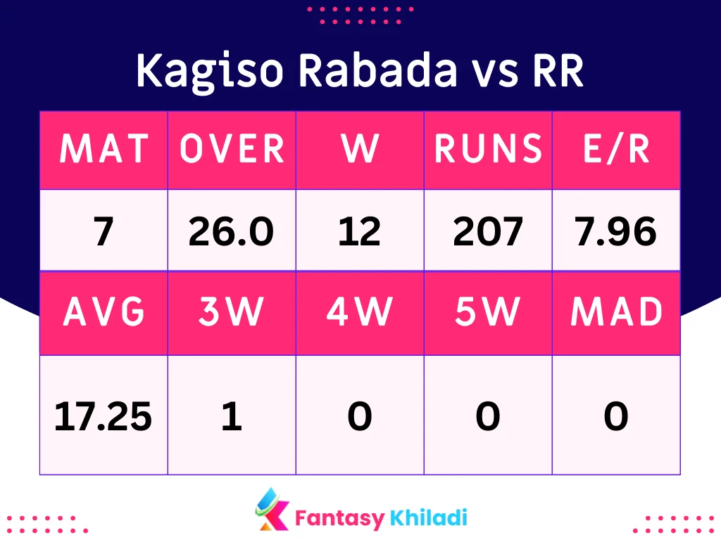 Kagiso Rabada vs RR