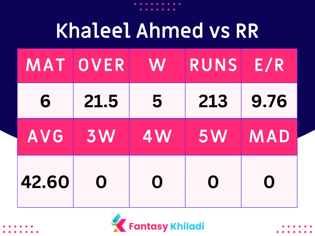 Khaleel Ahmed vs RR