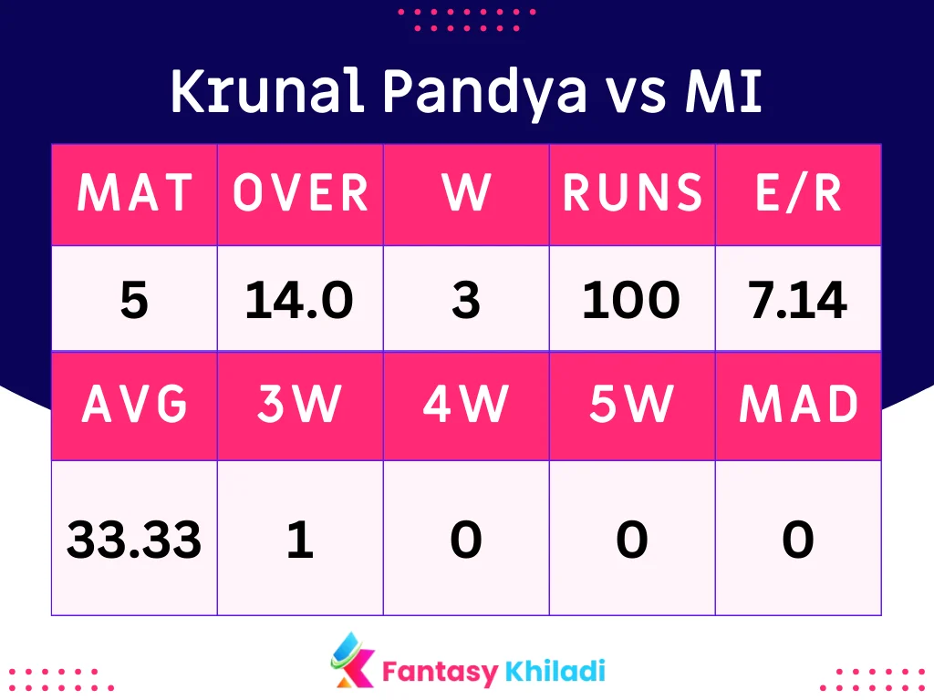 Krunal Pandya vs MI Batsman