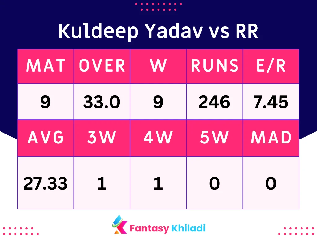 Kuldeep Yadav vs RR Stats & Records in IPL 2024