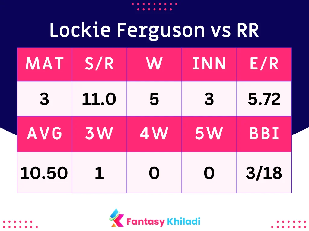 Lockie Ferguson vs RR IPL Overall Stats and Records