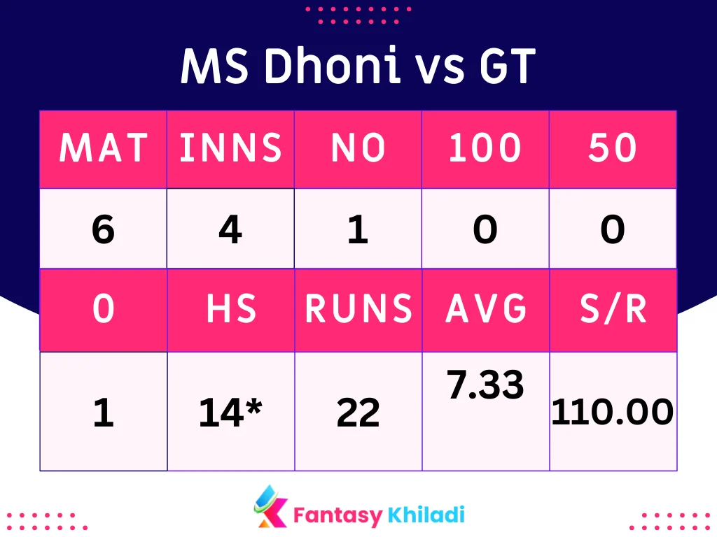 MS Dhoni vs GT