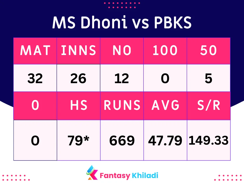 MS Dhoni vs PBKS