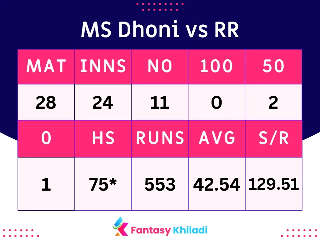 MS Dhoni vs RR
