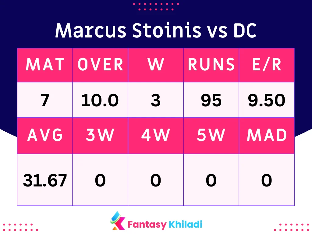 Marcus Stoinis vs DC Batsman